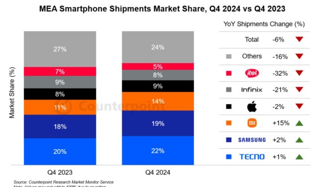 Apple now has 8.8% of the smartphone market in the MEA region