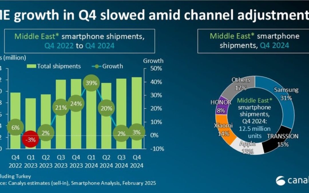 Apple has 15% of the premium smartphone market in the Middle East (excluding Turkey)