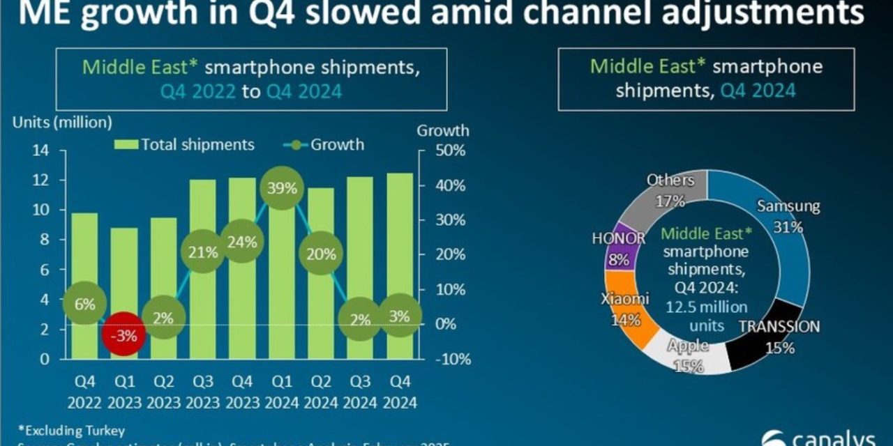 Apple has 15% of the premium smartphone market in the Middle East (excluding Turkey)