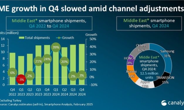 Apple has 15% of the premium smartphone market in the Middle East (excluding Turkey)