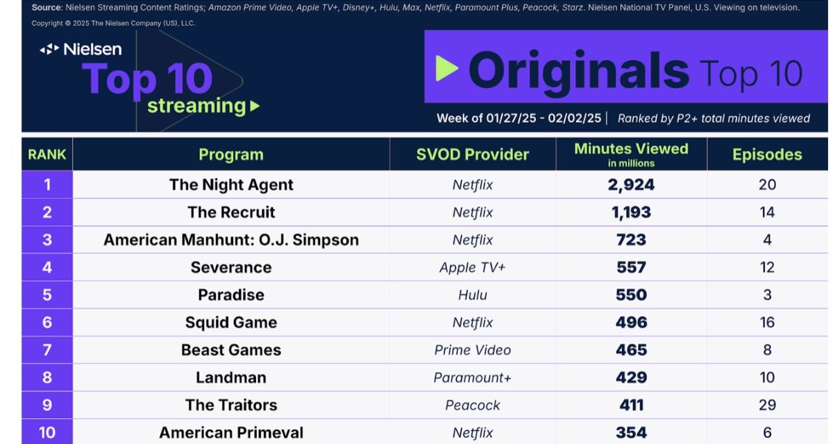 Apple TV+’s ‘Severance’ number four on Nielsens list for streaming originals