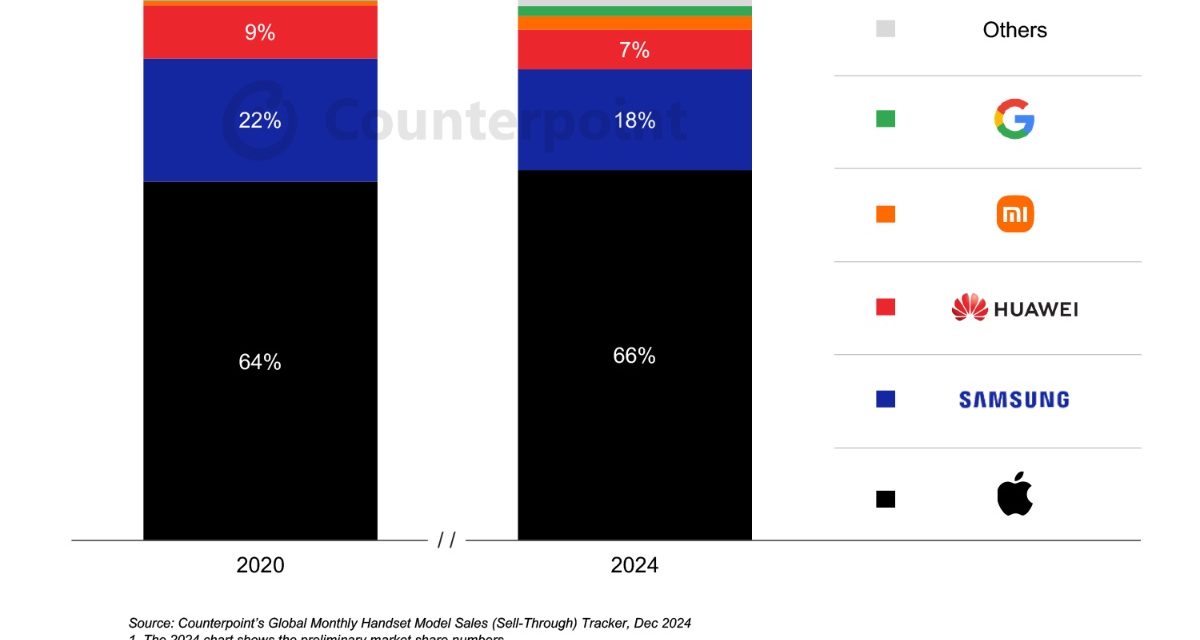 Apple’s iPhone led the premium price segment of the global smartphone market with a 67% sales share in 2024