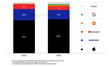 Apple’s iPhone led the premium price segment of the global smartphone market with a 67% sales share in 2024