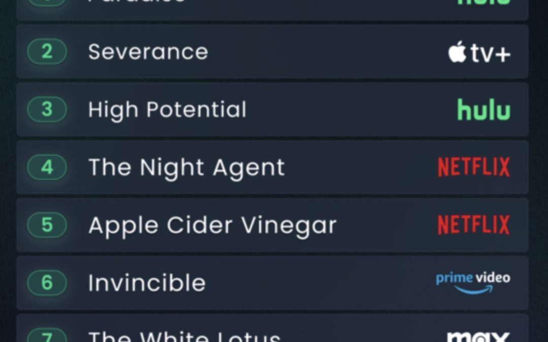 Apple TV+’s ‘Severance’ and ‘Silo’ make Reelgood’s top 10 streaming lists