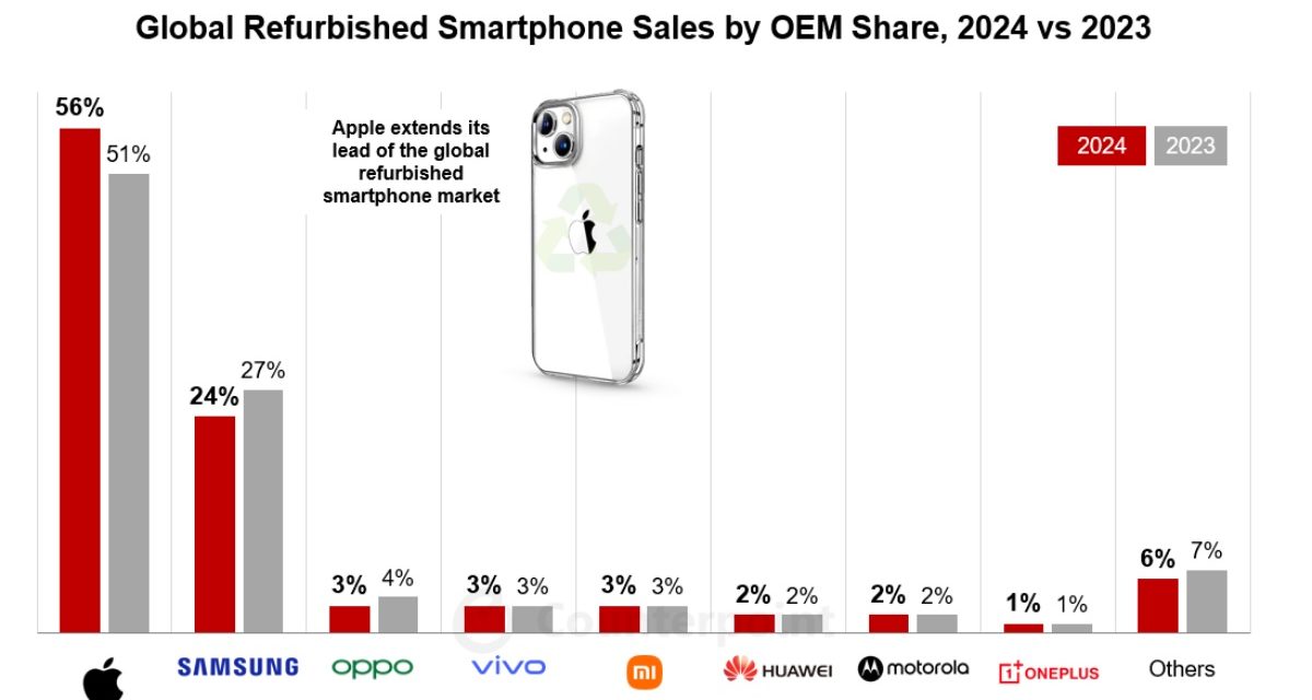 Apple hits new high in the global refurbished smartphone market