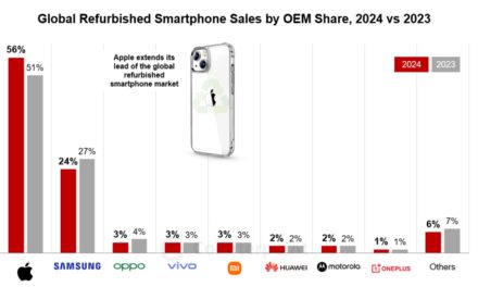 Apple hits new high in the global refurbished smartphone market