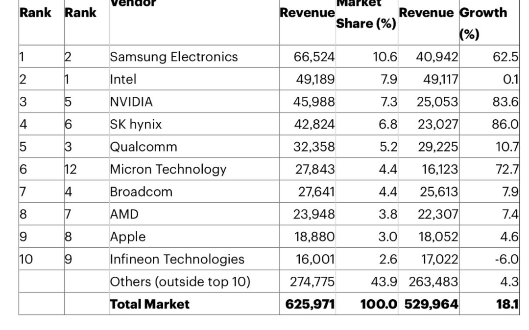 Apple sees annual growth of 4.6% for its in-house processors