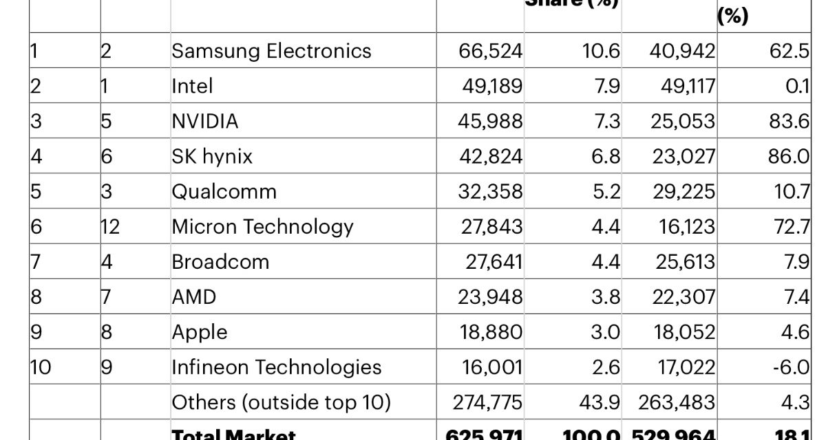 Apple sees annual growth of 4.6% for its in-house processors