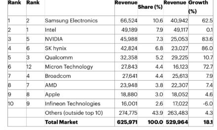 Apple sees annual growth of 4.6% for its in-house processors