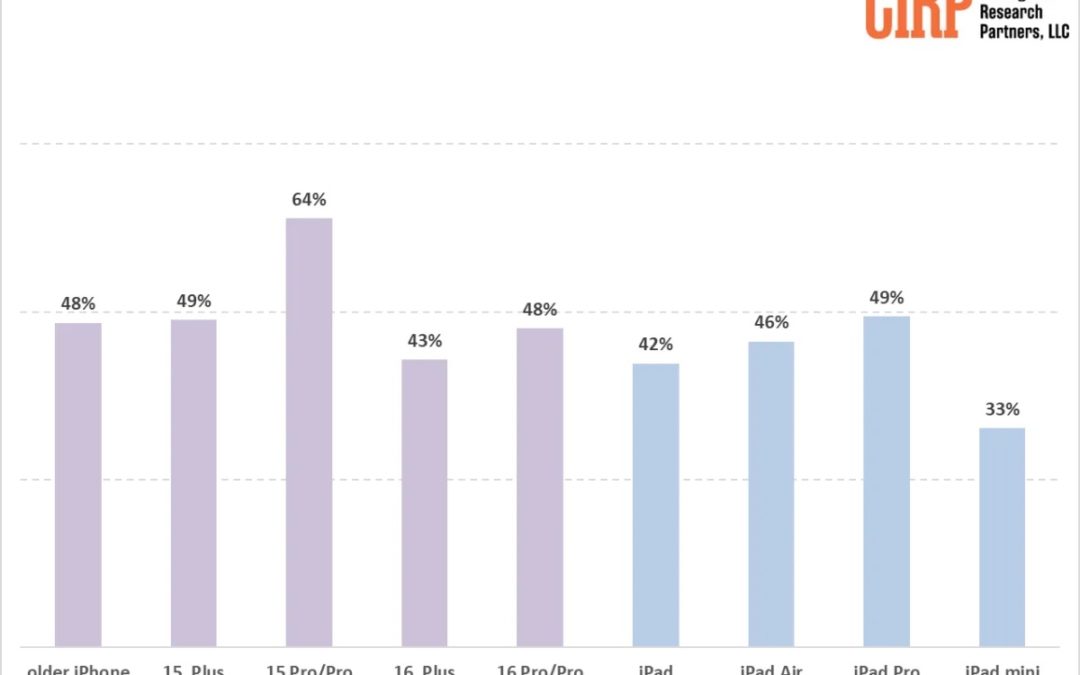 CIRP compares iPhone and iPad storage upgrades