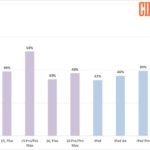 CIRP compares iPhone and iPad storage upgrades