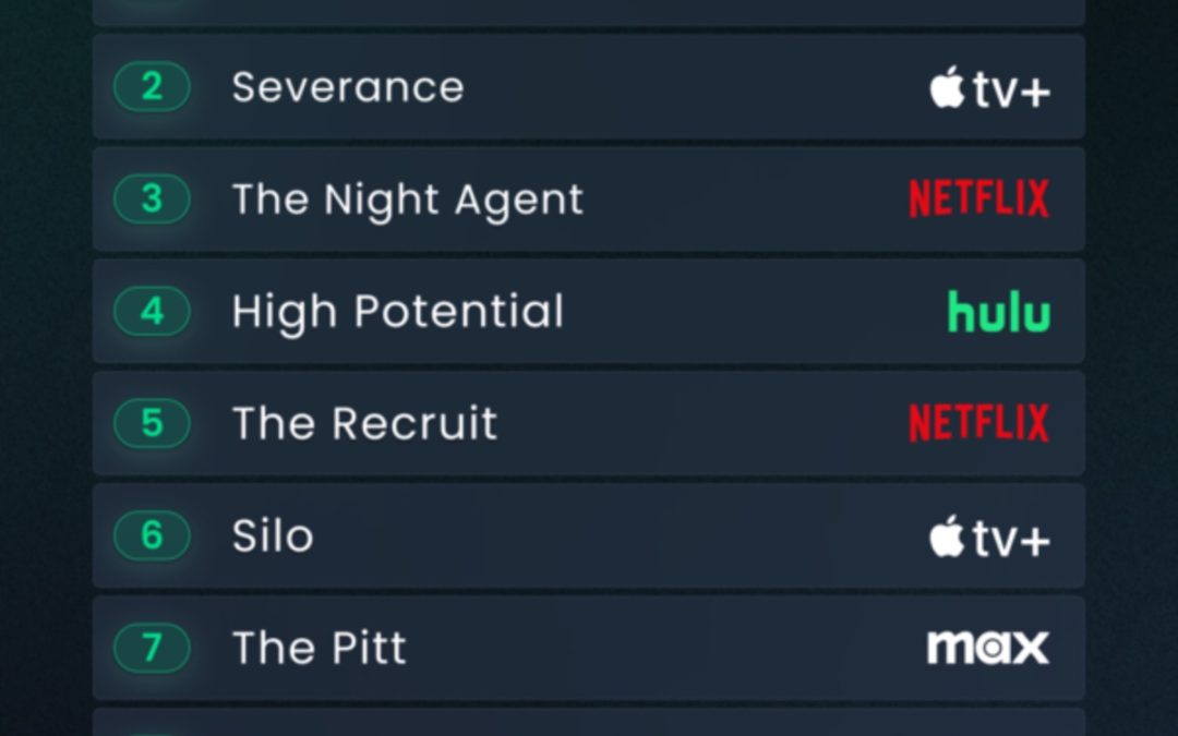 Apple has three shows in the top 10 streaming TV shows