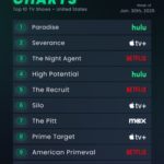 Apple has three shows in the top 10 streaming TV shows