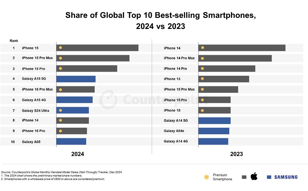 iPhone 15 Was World’s Top-selling Smartphone in 2024