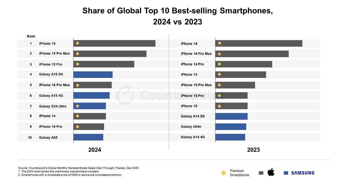 iPhone 15 Was World’s Top-selling Smartphone in 2024