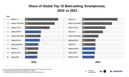 iPhone 15 Was World’s Top-selling Smartphone in 2024