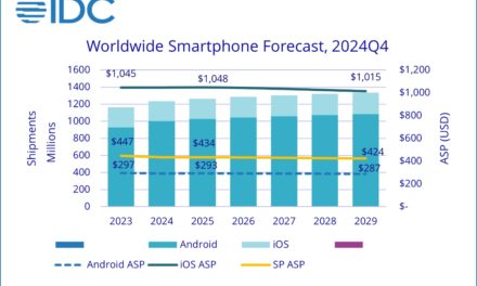 IDC: Apple will capture 45% value share of the global smartphone market in 2025