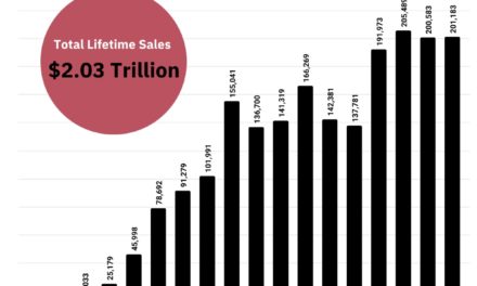 iPhone reaches historic milestone, surpassing $2 trillion in lifetime sales