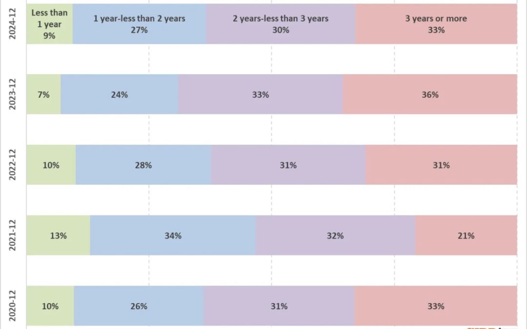 More iPhone buyers ‘retiring’ their smartphones at slightly younger age than before