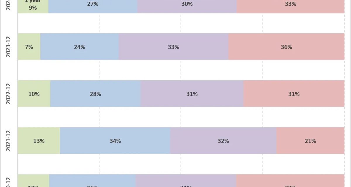 More iPhone buyers ‘retiring’ their smartphones at slightly younger age than before