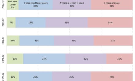 More iPhone buyers ‘retiring’ their smartphones at slightly younger age than before