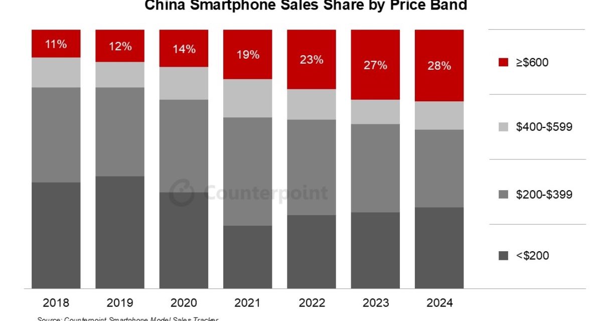 Apple’s share of China’s premium smartphone market dropped to 54% in 2024