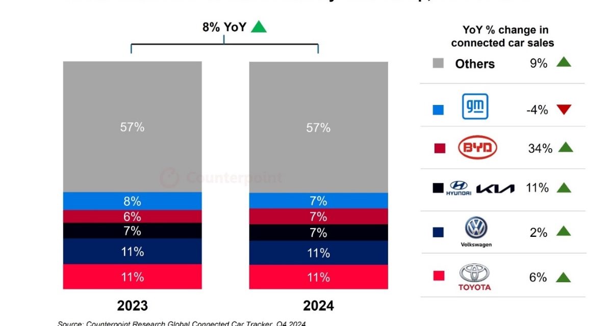 Seventy-five percent of Cars Sold in 2024 Had Embedded Cellular Connectivity