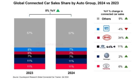 Seventy-five percent of Cars Sold in 2024 Had Embedded Cellular Connectivity