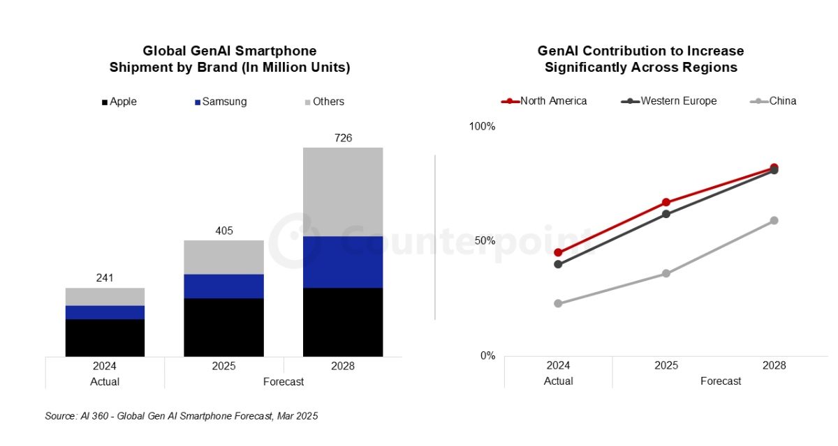 Apple and Samsung dominate the GenAI capable smartphone market