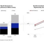 Apple and Samsung dominate the GenAI capable smartphone market