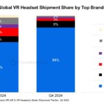 Apple’s Vision Pro shipments saw 43% quarter-over-quarter in the fourth quarter of 2024