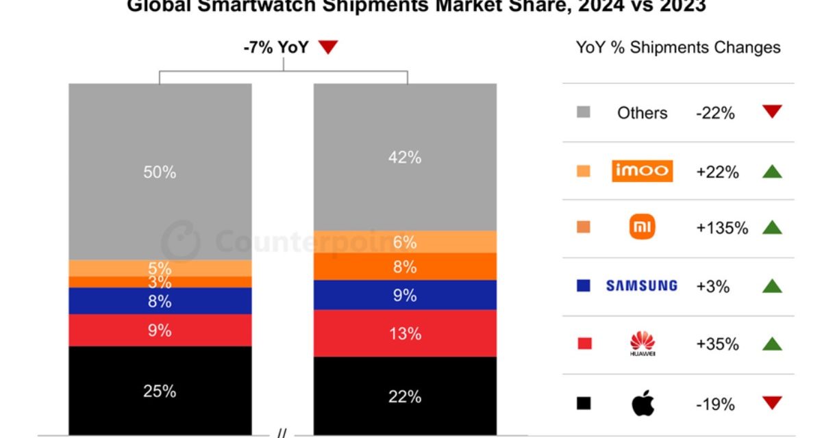 Apple retains its top position in the smartwatch market despite a 19% annual decline