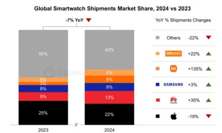 Apple retains its top position in the smartwatch market despite a 19% annual decline