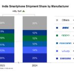 Apple and Samsung account for around 94% of India’s smartphone exports