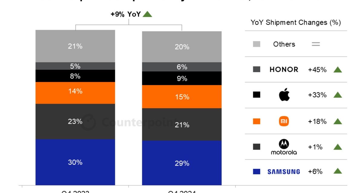 Apple now has 21% of the Latin America smartphone market