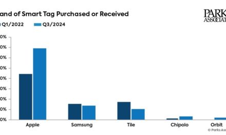 Apple now has 69% of the smart tag market among US Internet households 