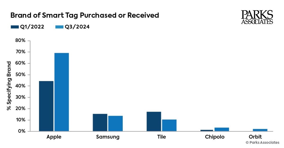 Apple now has 69% of the smart tag market among US Internet households 