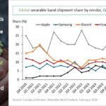 Apple had 17.9% of the global wearable band market in 2024