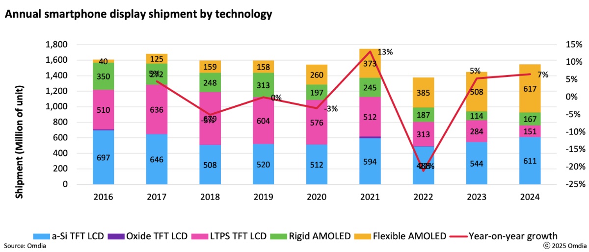 Smartphone OLED Display Shipments Surpass TFT LCD for the First Time