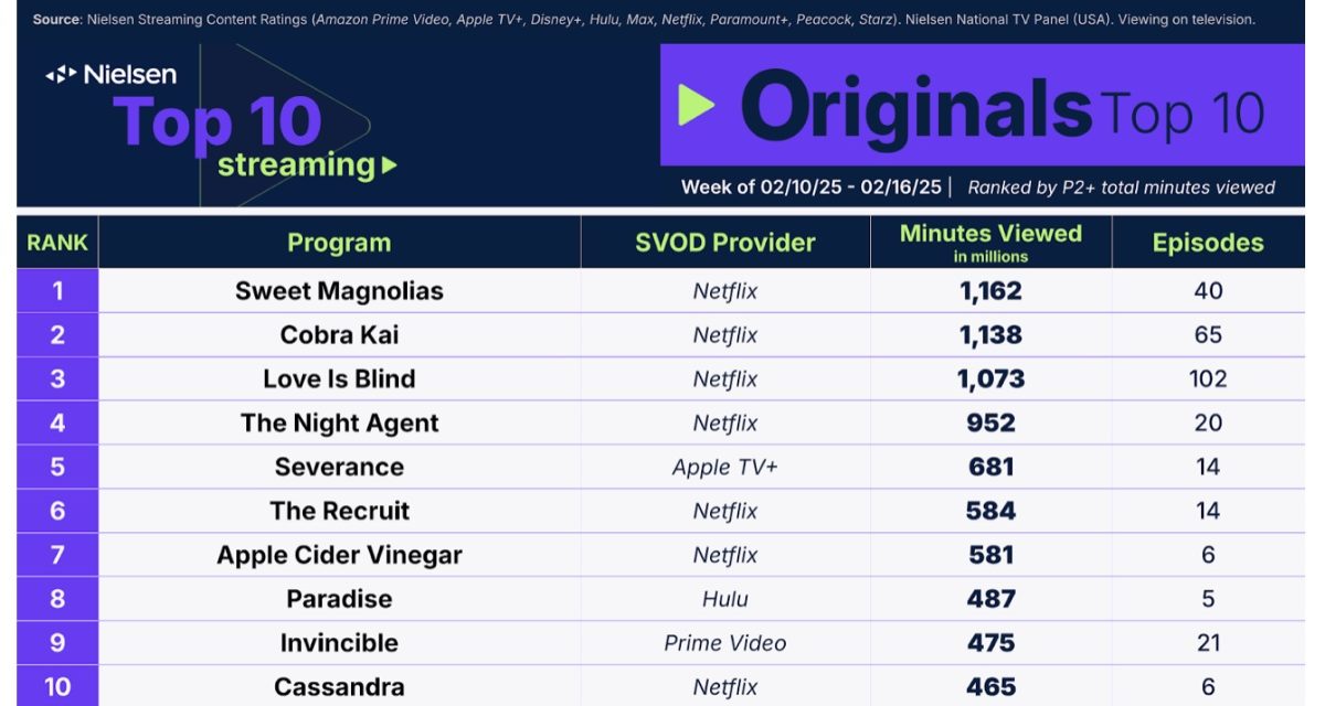 Apple TV+ sees its fifth consecutive week on Nielsen’s streaming originals chart with ‘Severance’ 