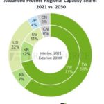 TrendForce: U.S. to Hold Over 20% of Advanced Semiconductor Capacity by 2030