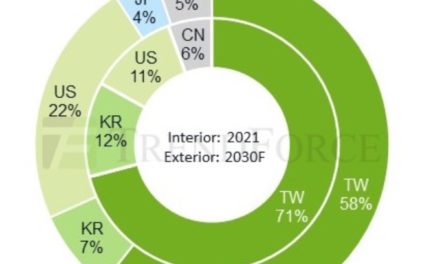 TrendForce: U.S. to Hold Over 20% of Advanced Semiconductor Capacity by 2030