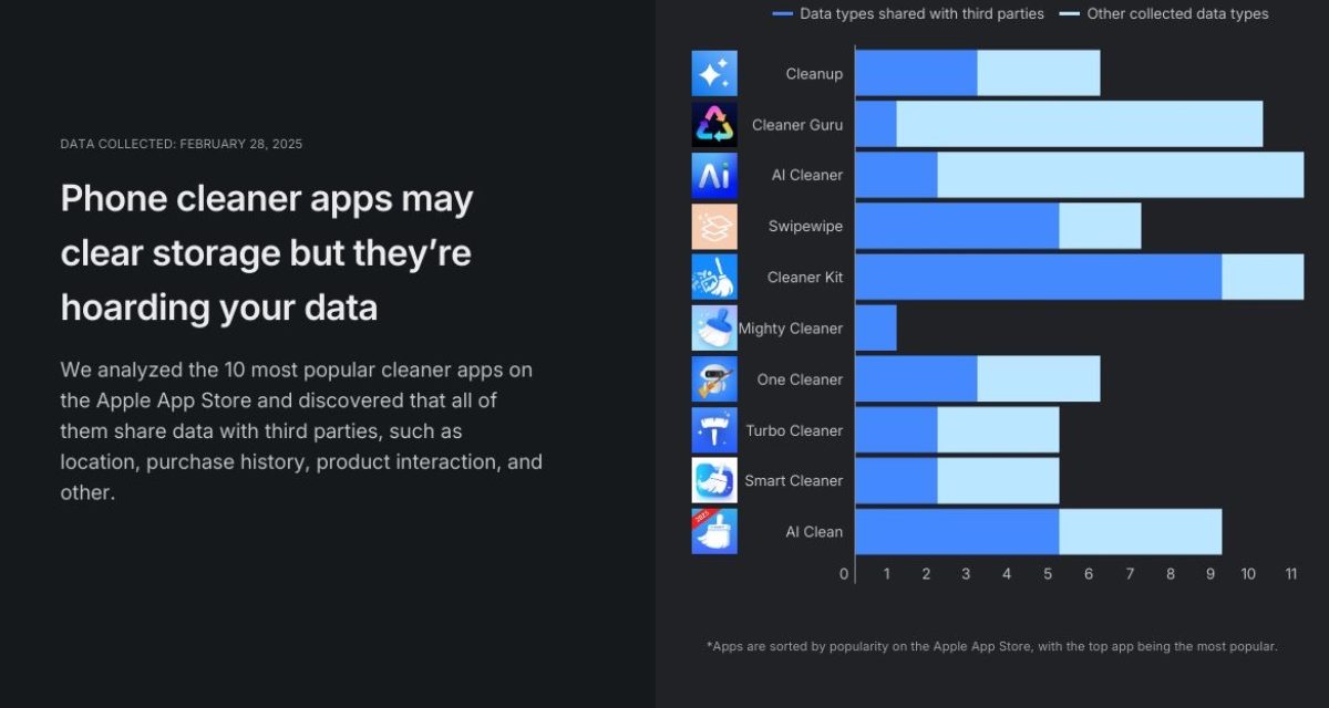 Study: Popular phone cleaner apps share user data with third parties, potentially increasing spam